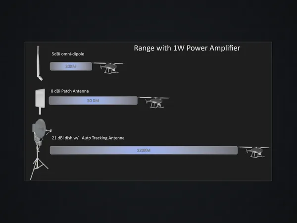 FV-800 / FV-810 — 1 W 功率放大器之通訊距離